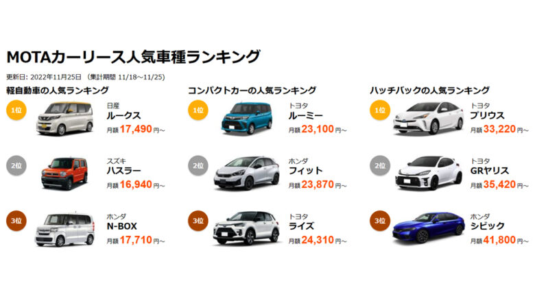 MOTAカーリース人気車種ランキング