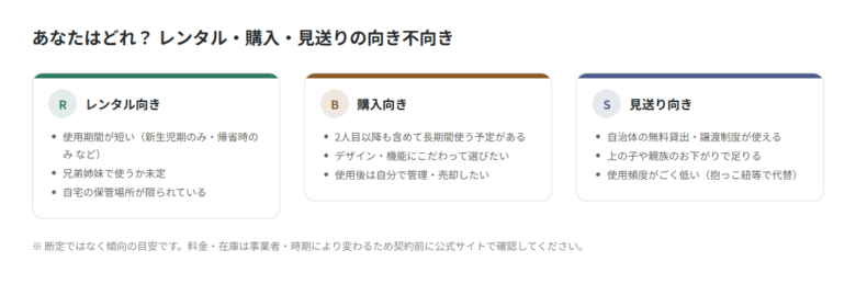 レンタル・購入・見送りの向き不向きを示す図解
