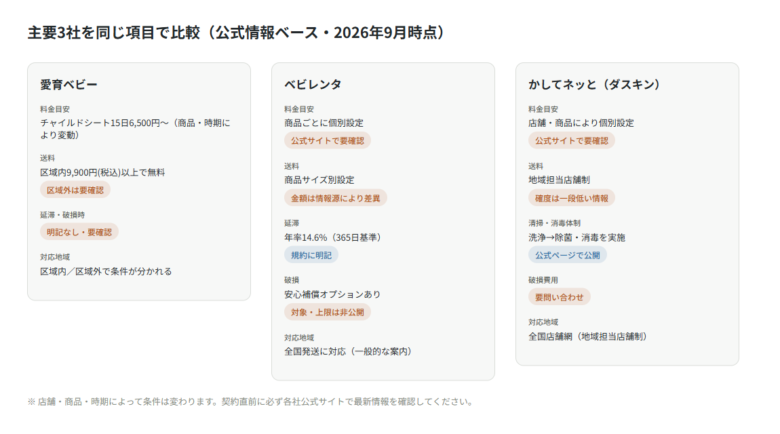 愛育ベビー・ベビレンタ・かしてネッと3社の比較図解