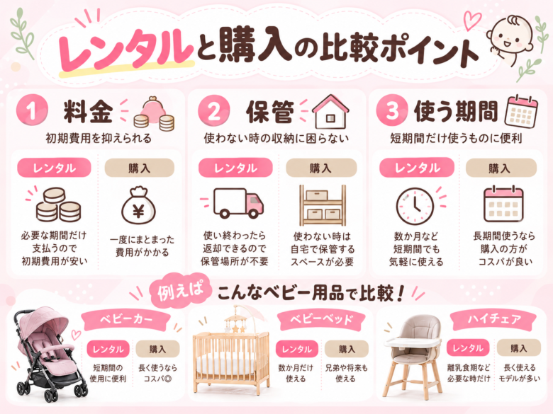 ベビー用品のレンタルと購入を料金・保管・使用期間で比較した図解